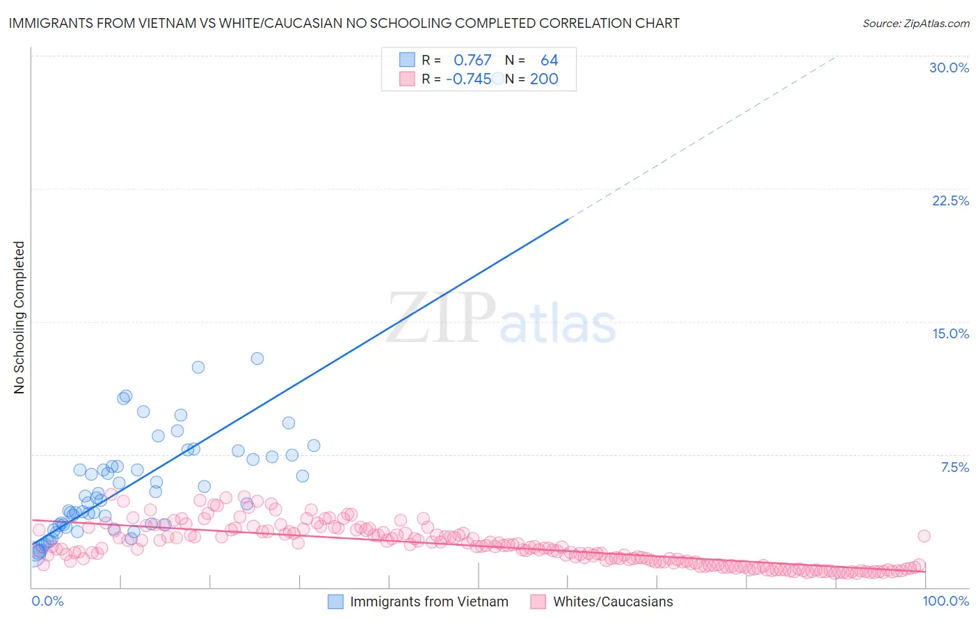 Immigrants from Vietnam vs White/Caucasian No Schooling Completed