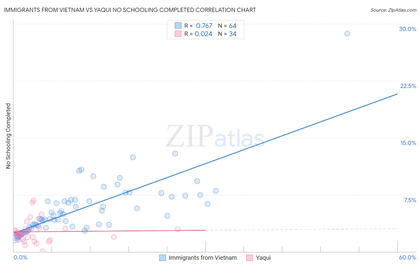 Immigrants from Vietnam vs Yaqui No Schooling Completed