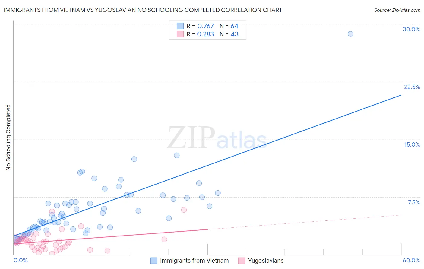 Immigrants from Vietnam vs Yugoslavian No Schooling Completed