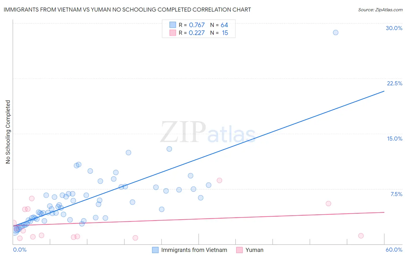 Immigrants from Vietnam vs Yuman No Schooling Completed