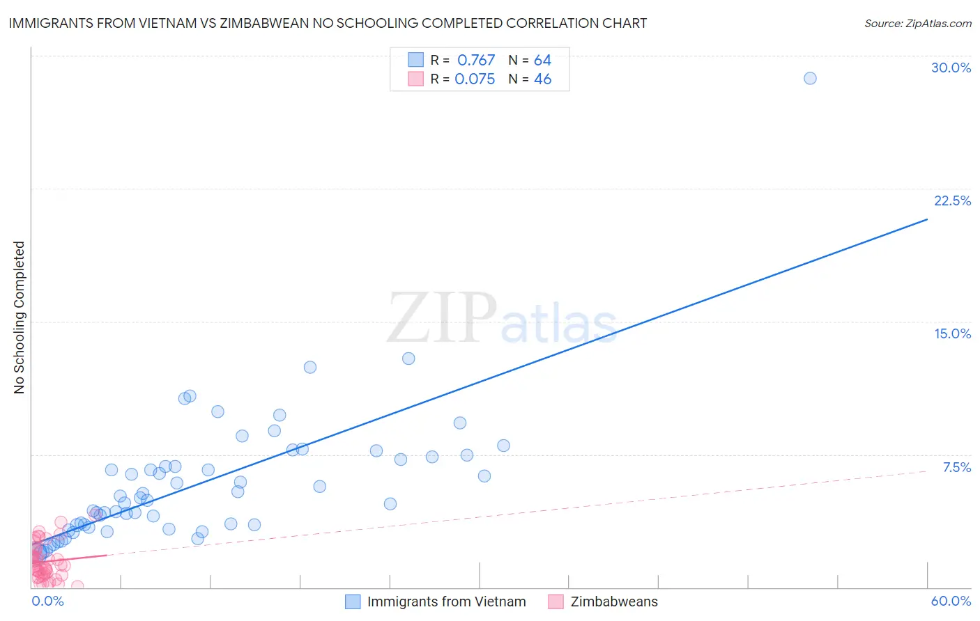 Immigrants from Vietnam vs Zimbabwean No Schooling Completed