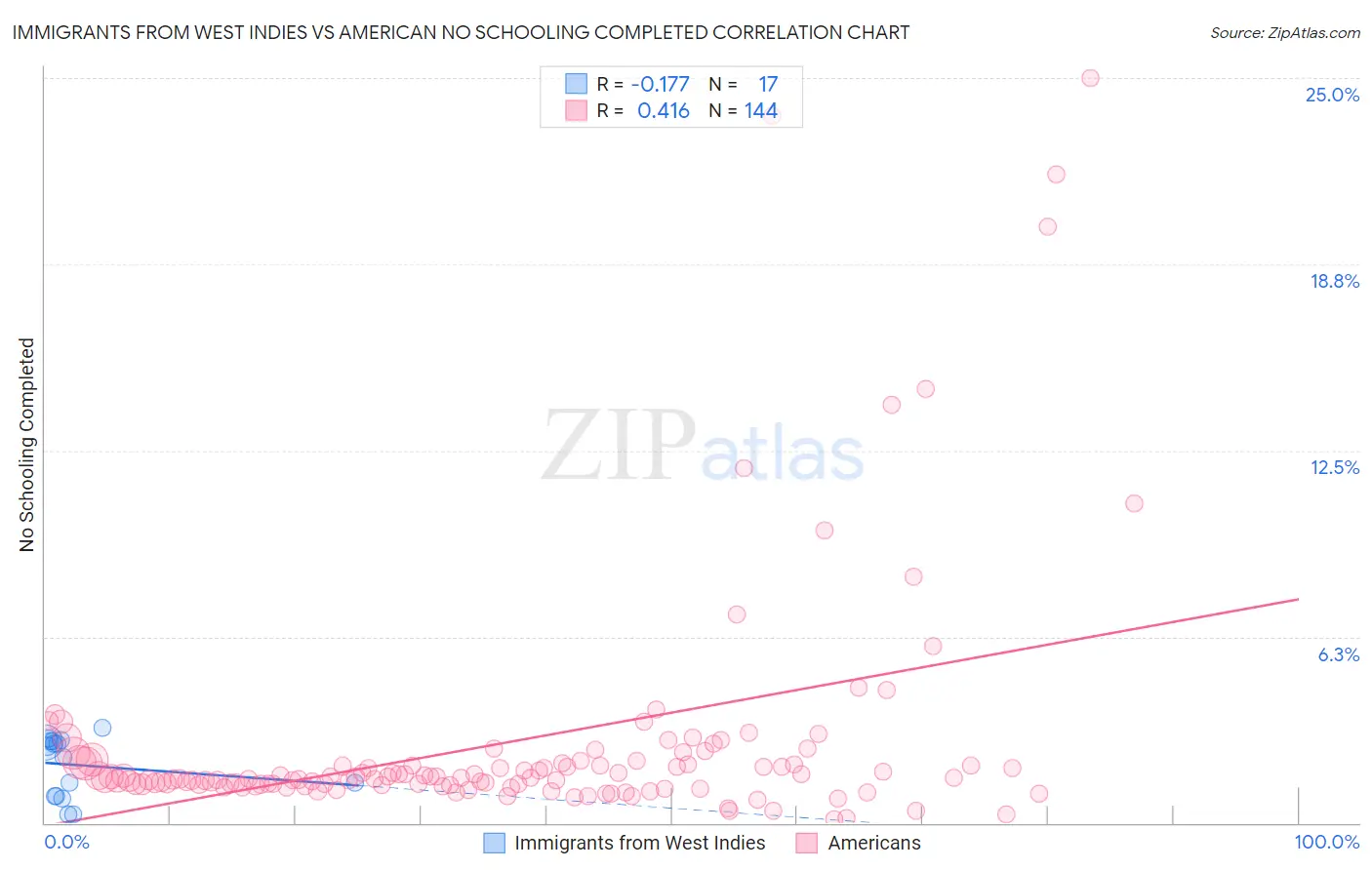Immigrants from West Indies vs American No Schooling Completed
