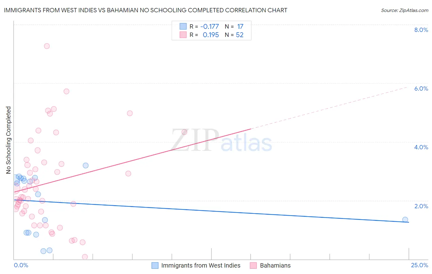 Immigrants from West Indies vs Bahamian No Schooling Completed