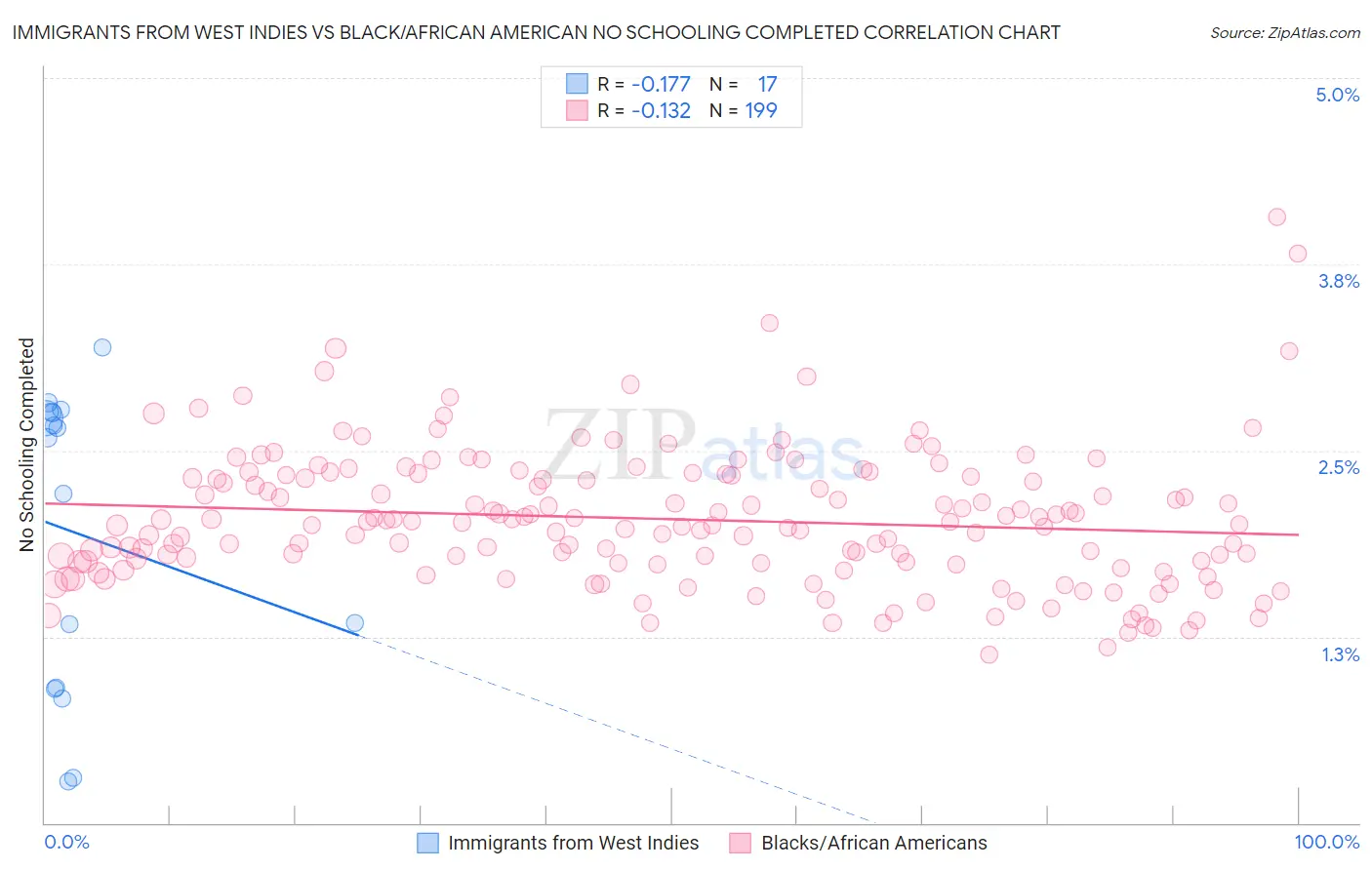 Immigrants from West Indies vs Black/African American No Schooling Completed