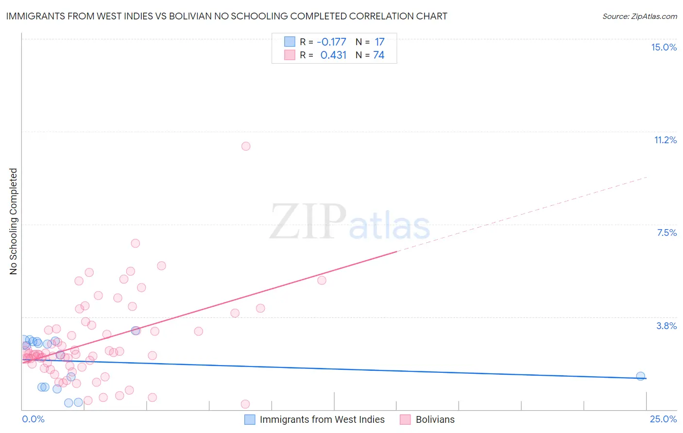 Immigrants from West Indies vs Bolivian No Schooling Completed