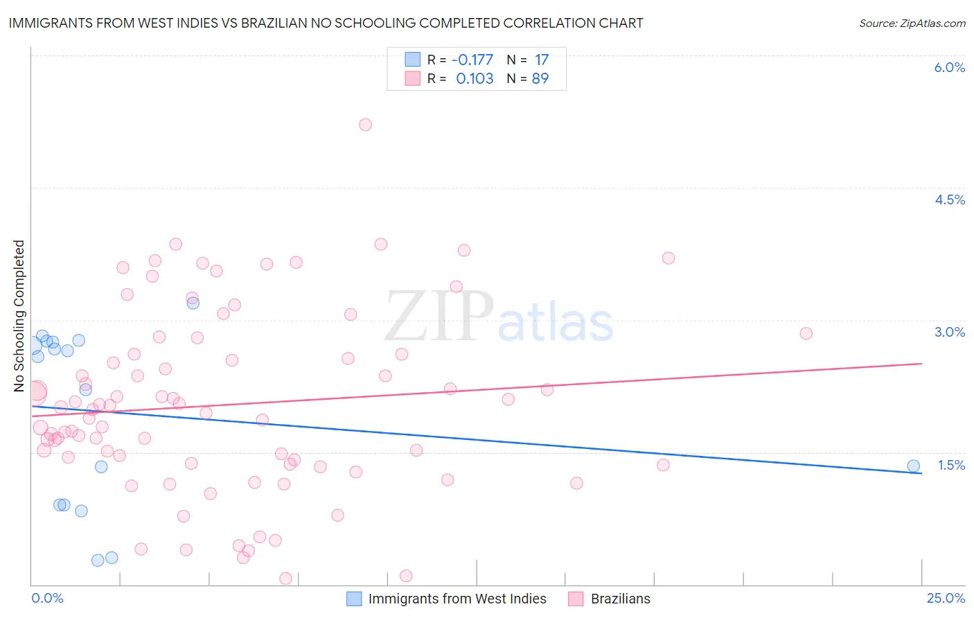 Immigrants from West Indies vs Brazilian No Schooling Completed