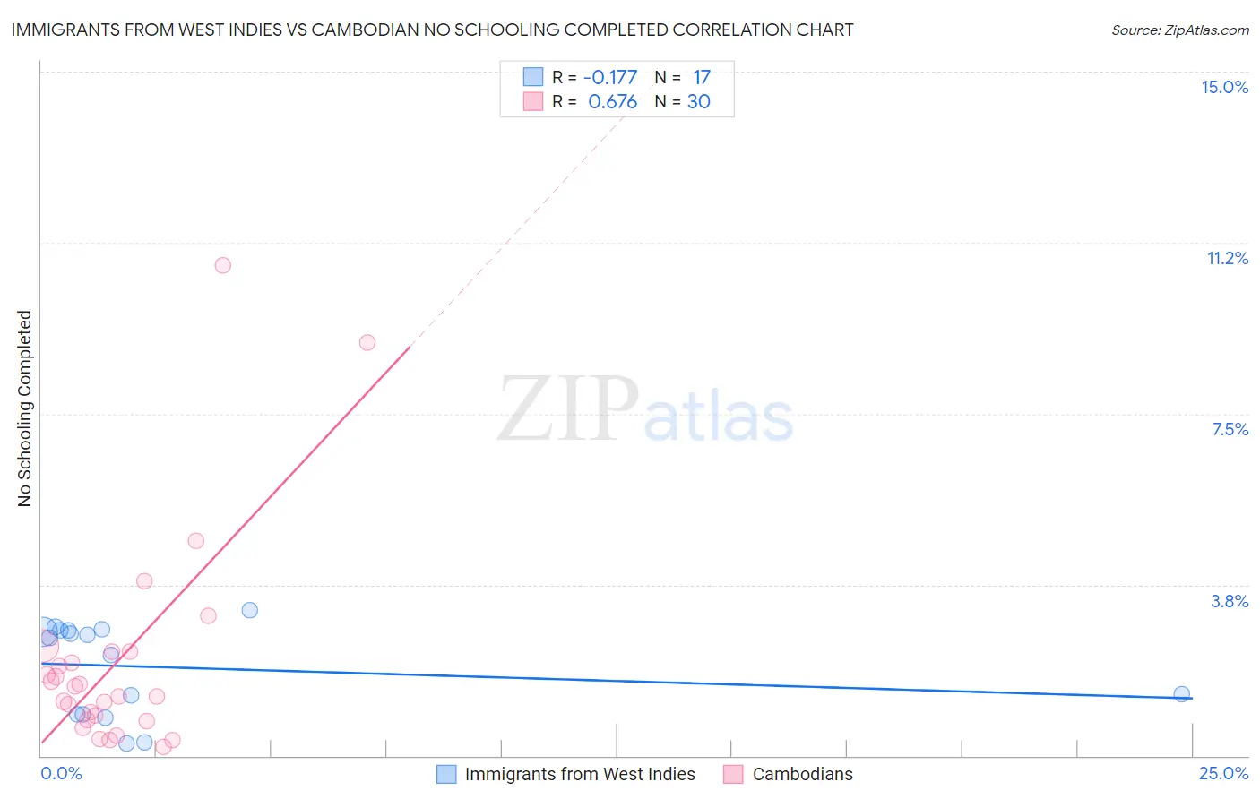 Immigrants from West Indies vs Cambodian No Schooling Completed