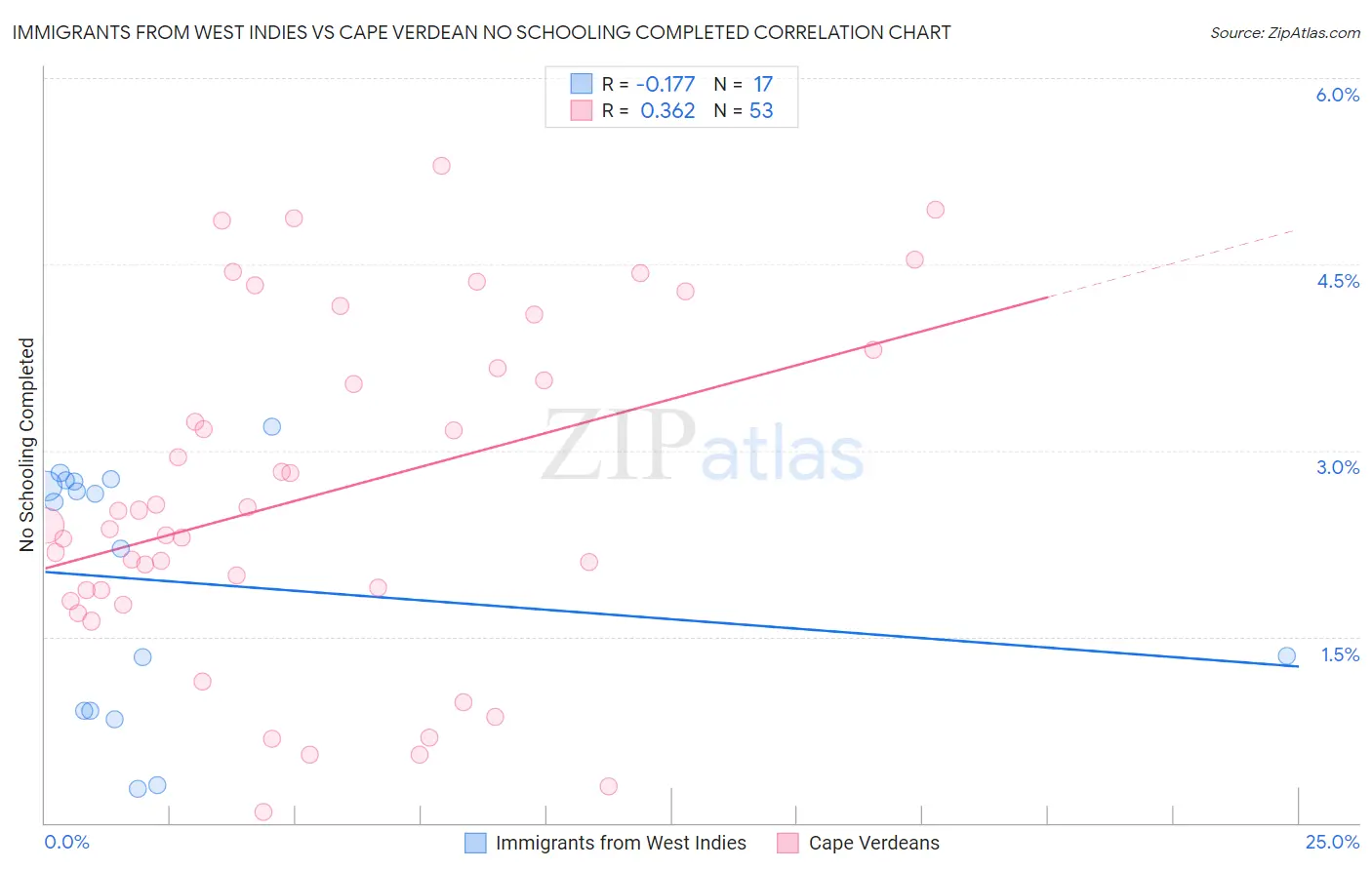 Immigrants from West Indies vs Cape Verdean No Schooling Completed