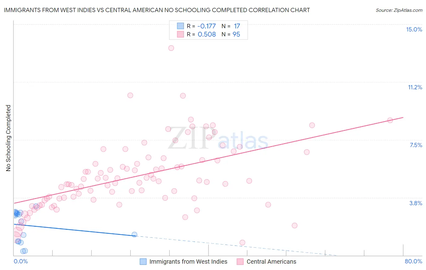 Immigrants from West Indies vs Central American No Schooling Completed