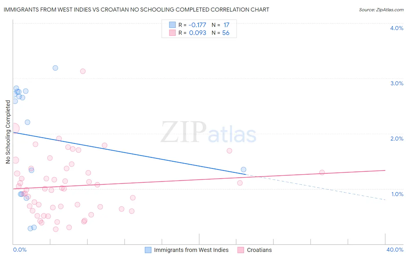 Immigrants from West Indies vs Croatian No Schooling Completed