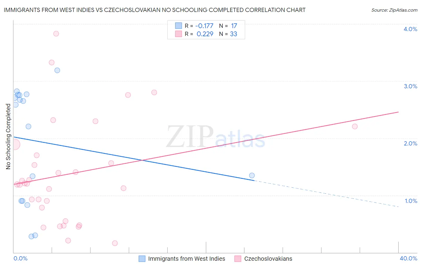 Immigrants from West Indies vs Czechoslovakian No Schooling Completed