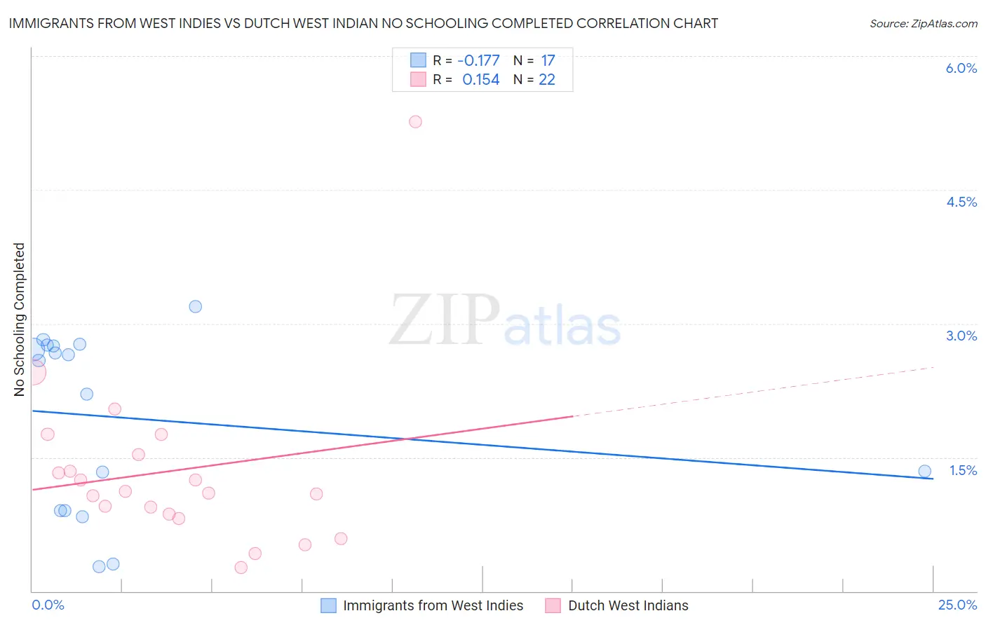 Immigrants from West Indies vs Dutch West Indian No Schooling Completed