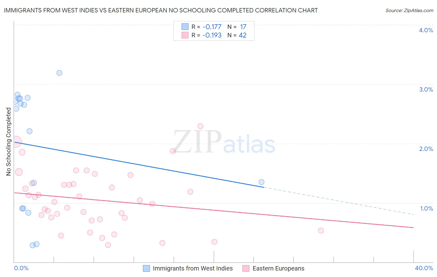 Immigrants from West Indies vs Eastern European No Schooling Completed