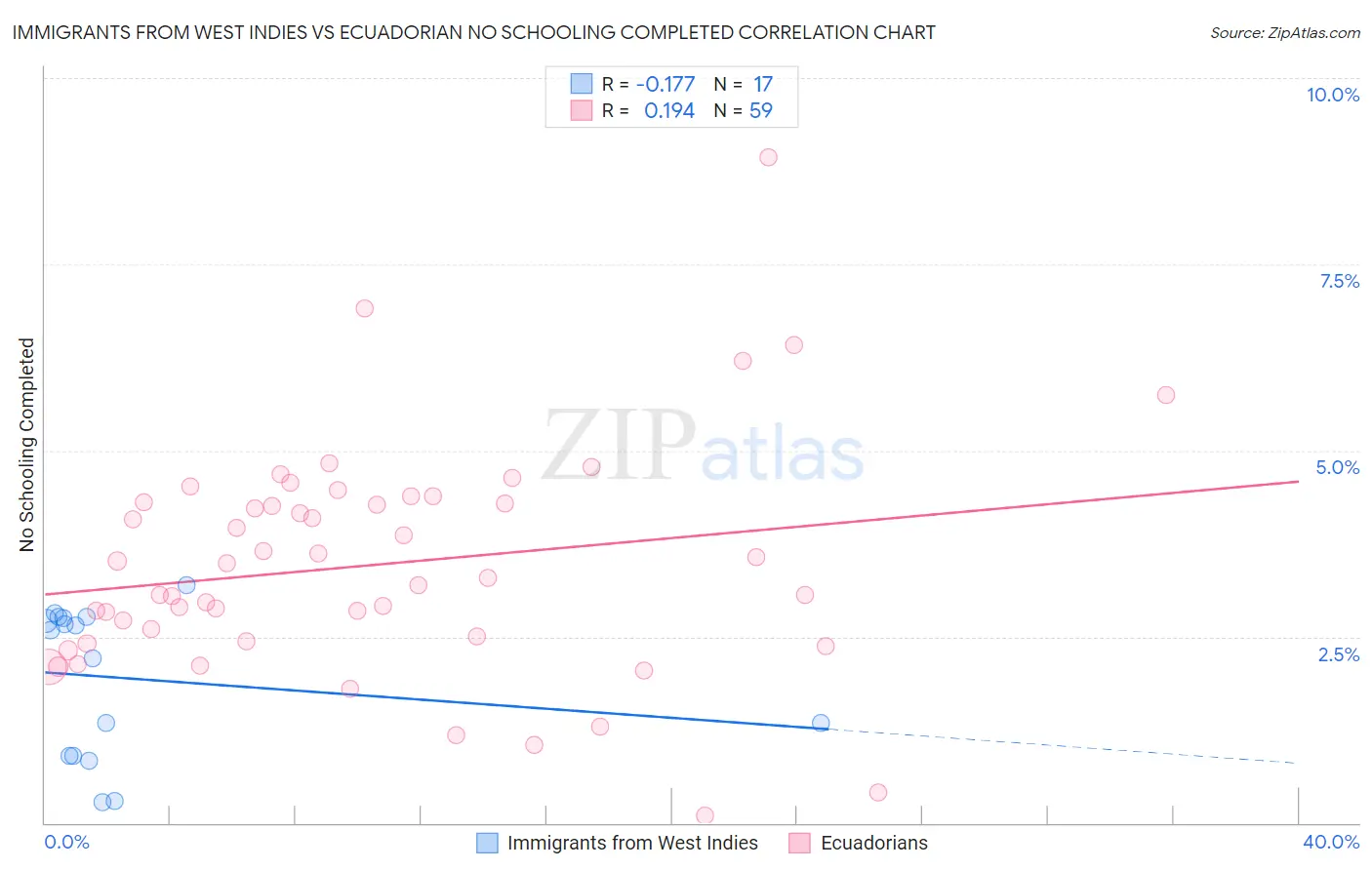 Immigrants from West Indies vs Ecuadorian No Schooling Completed