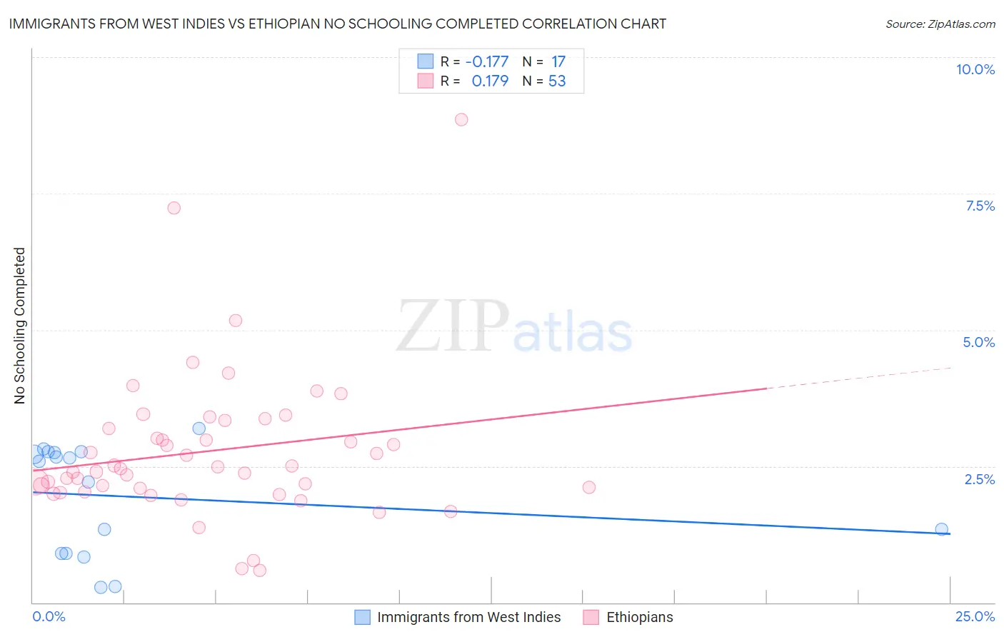 Immigrants from West Indies vs Ethiopian No Schooling Completed