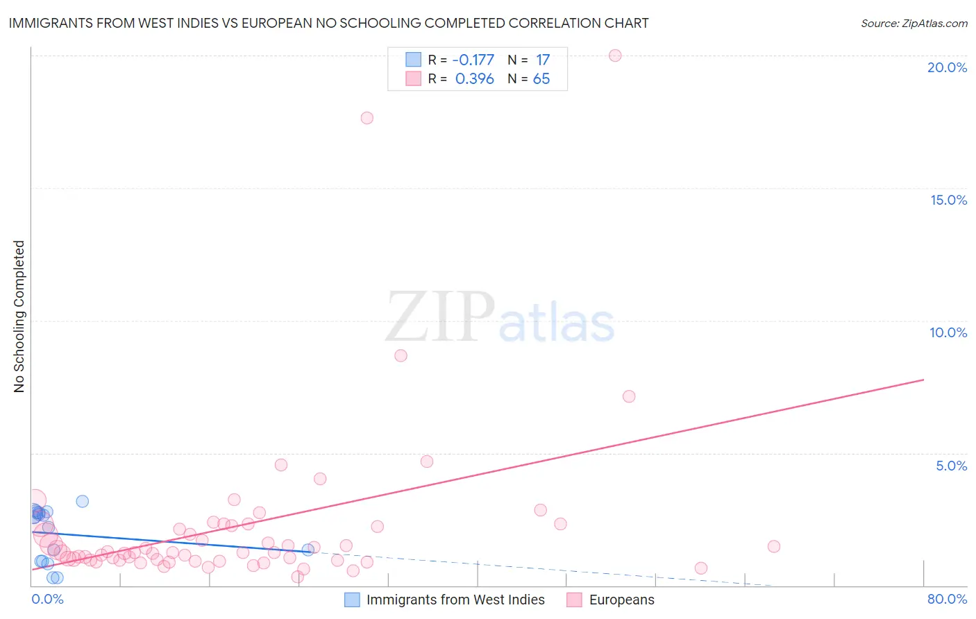 Immigrants from West Indies vs European No Schooling Completed