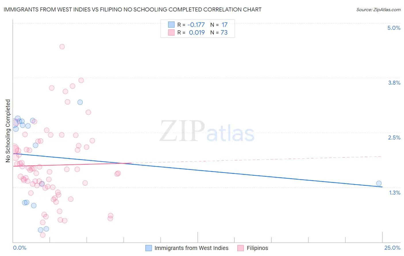 Immigrants from West Indies vs Filipino No Schooling Completed