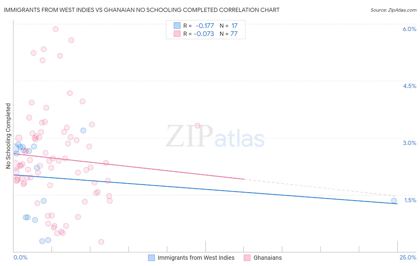 Immigrants from West Indies vs Ghanaian No Schooling Completed