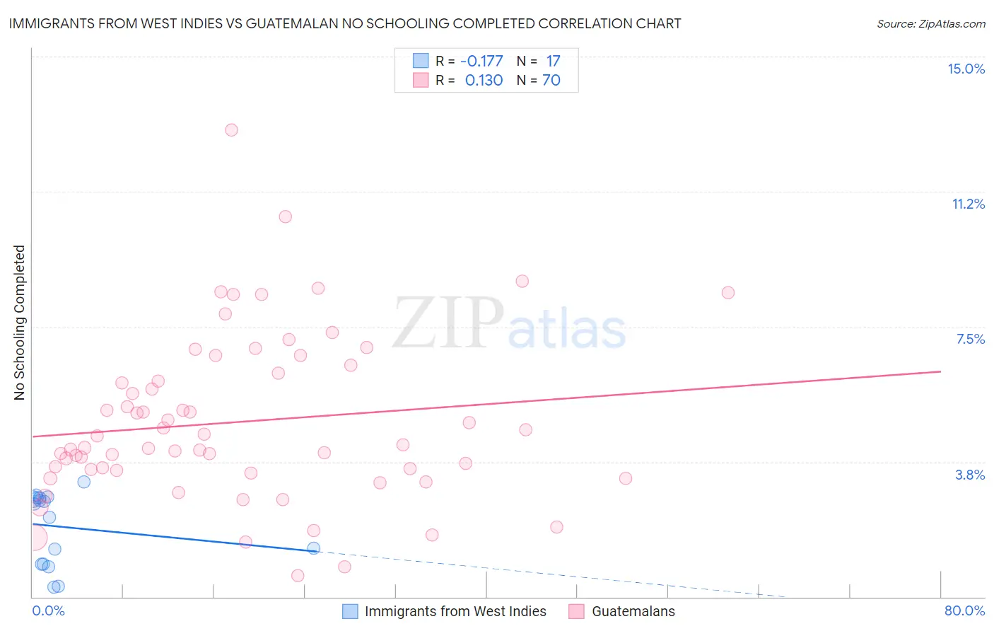 Immigrants from West Indies vs Guatemalan No Schooling Completed