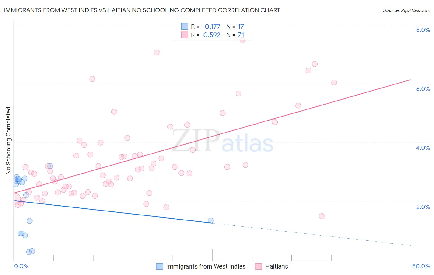 Immigrants from West Indies vs Haitian No Schooling Completed