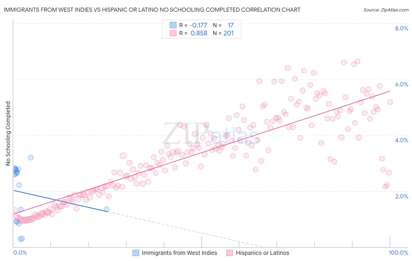Immigrants from West Indies vs Hispanic or Latino No Schooling Completed