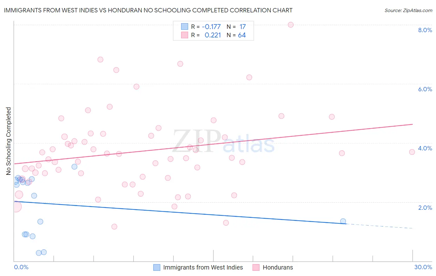 Immigrants from West Indies vs Honduran No Schooling Completed