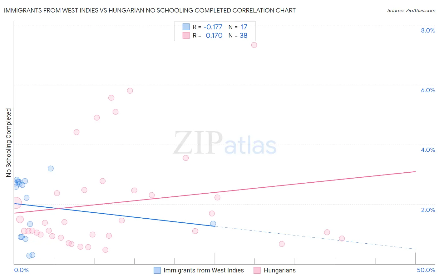 Immigrants from West Indies vs Hungarian No Schooling Completed