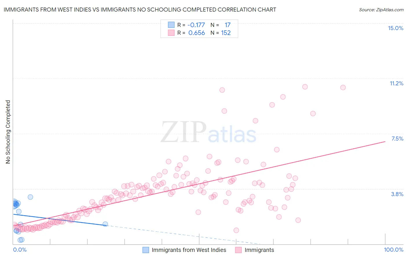 Immigrants from West Indies vs Immigrants No Schooling Completed