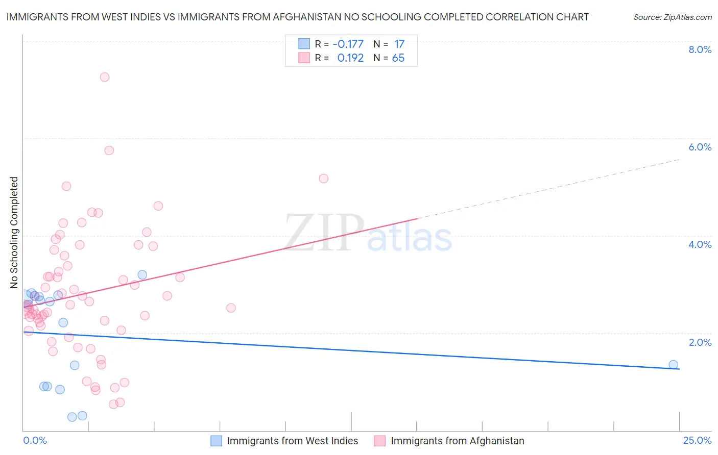 Immigrants from West Indies vs Immigrants from Afghanistan No Schooling Completed