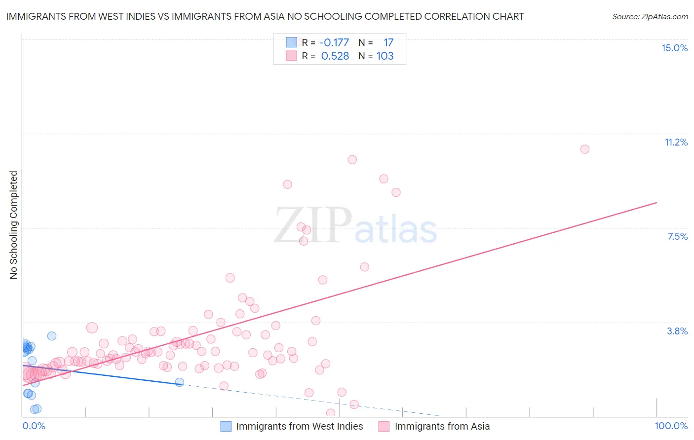 Immigrants from West Indies vs Immigrants from Asia No Schooling Completed