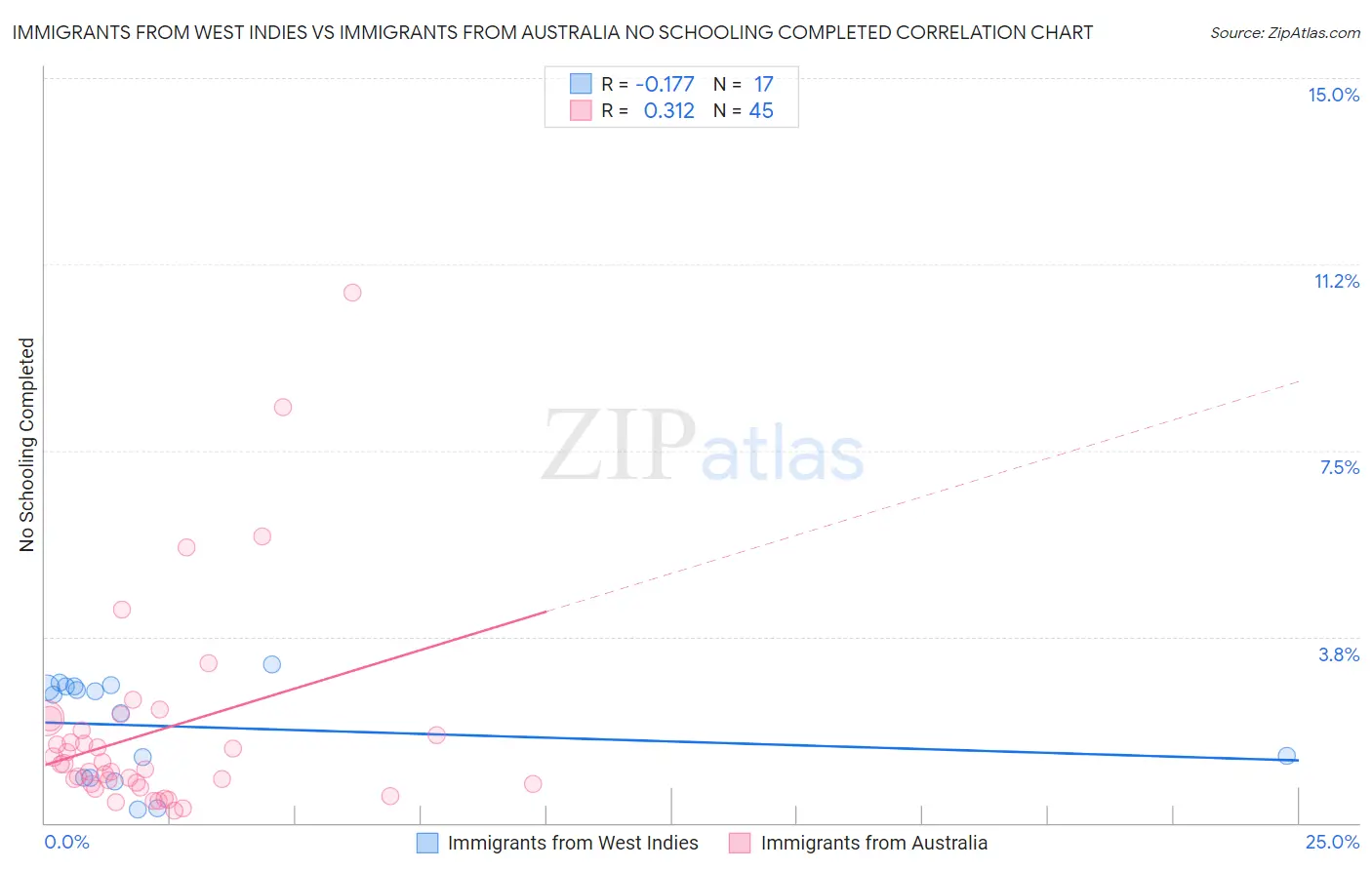 Immigrants from West Indies vs Immigrants from Australia No Schooling Completed