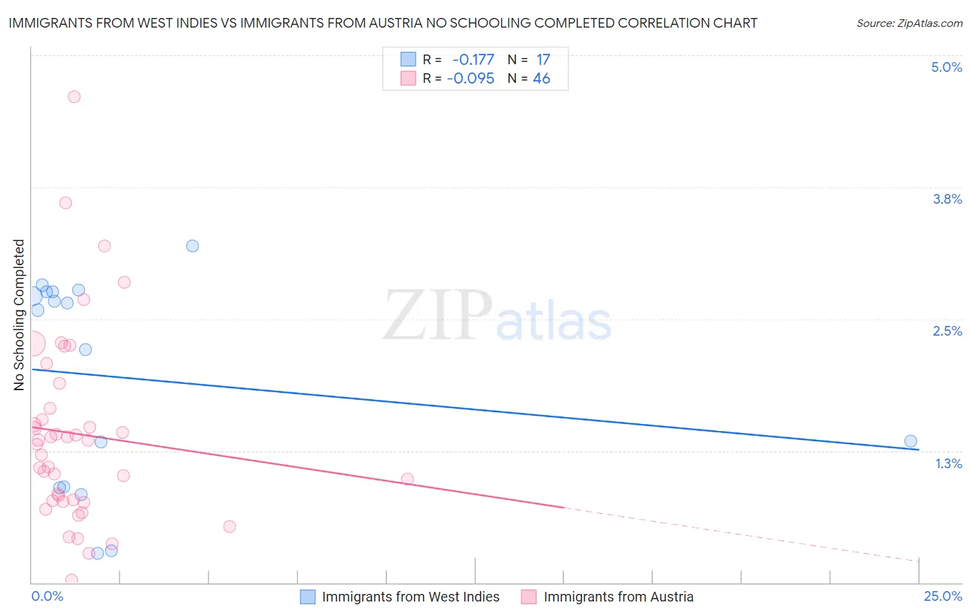 Immigrants from West Indies vs Immigrants from Austria No Schooling Completed