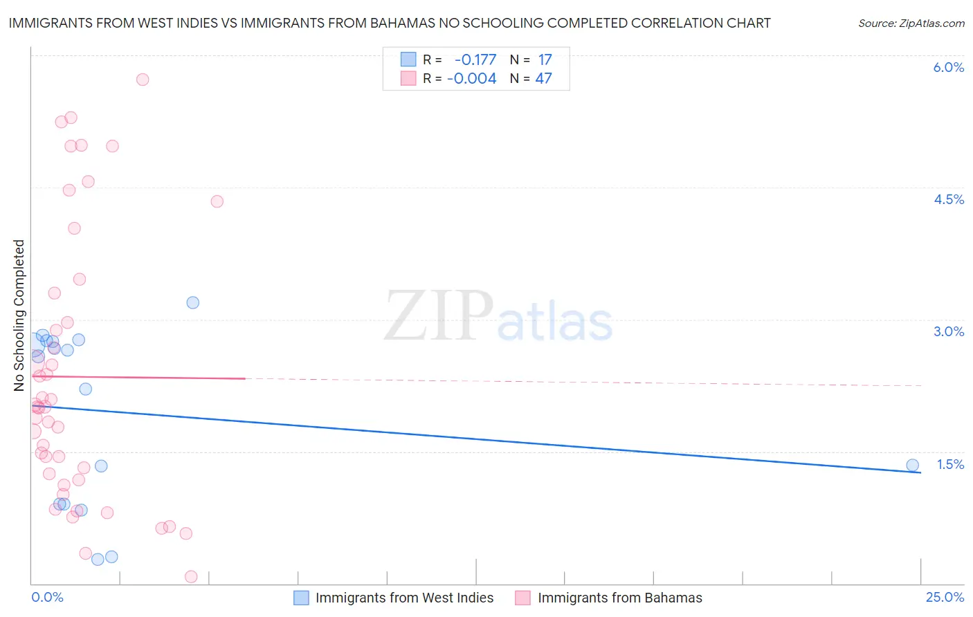 Immigrants from West Indies vs Immigrants from Bahamas No Schooling Completed