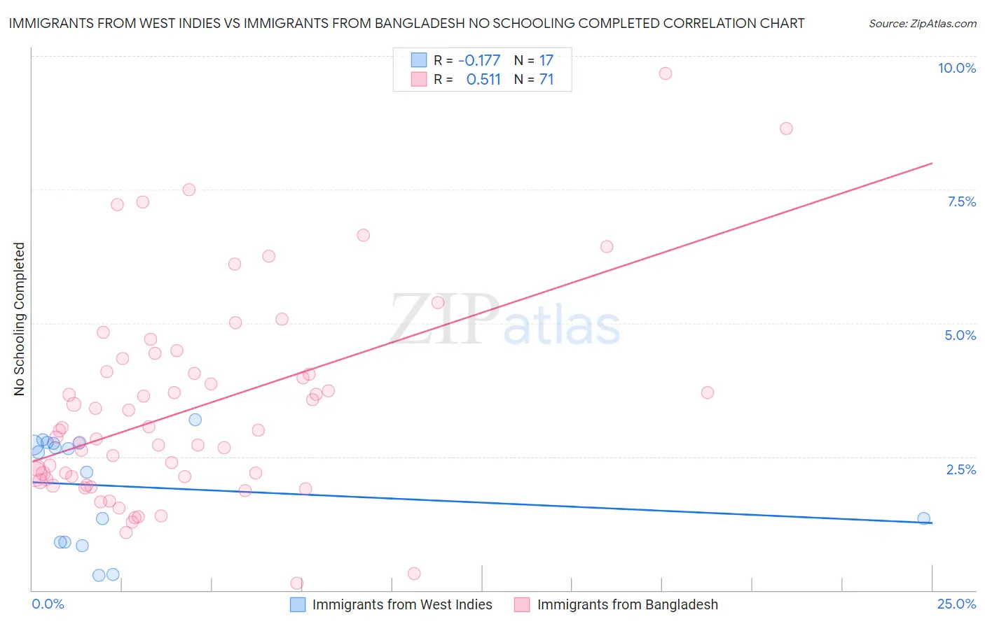 Immigrants from West Indies vs Immigrants from Bangladesh No Schooling Completed