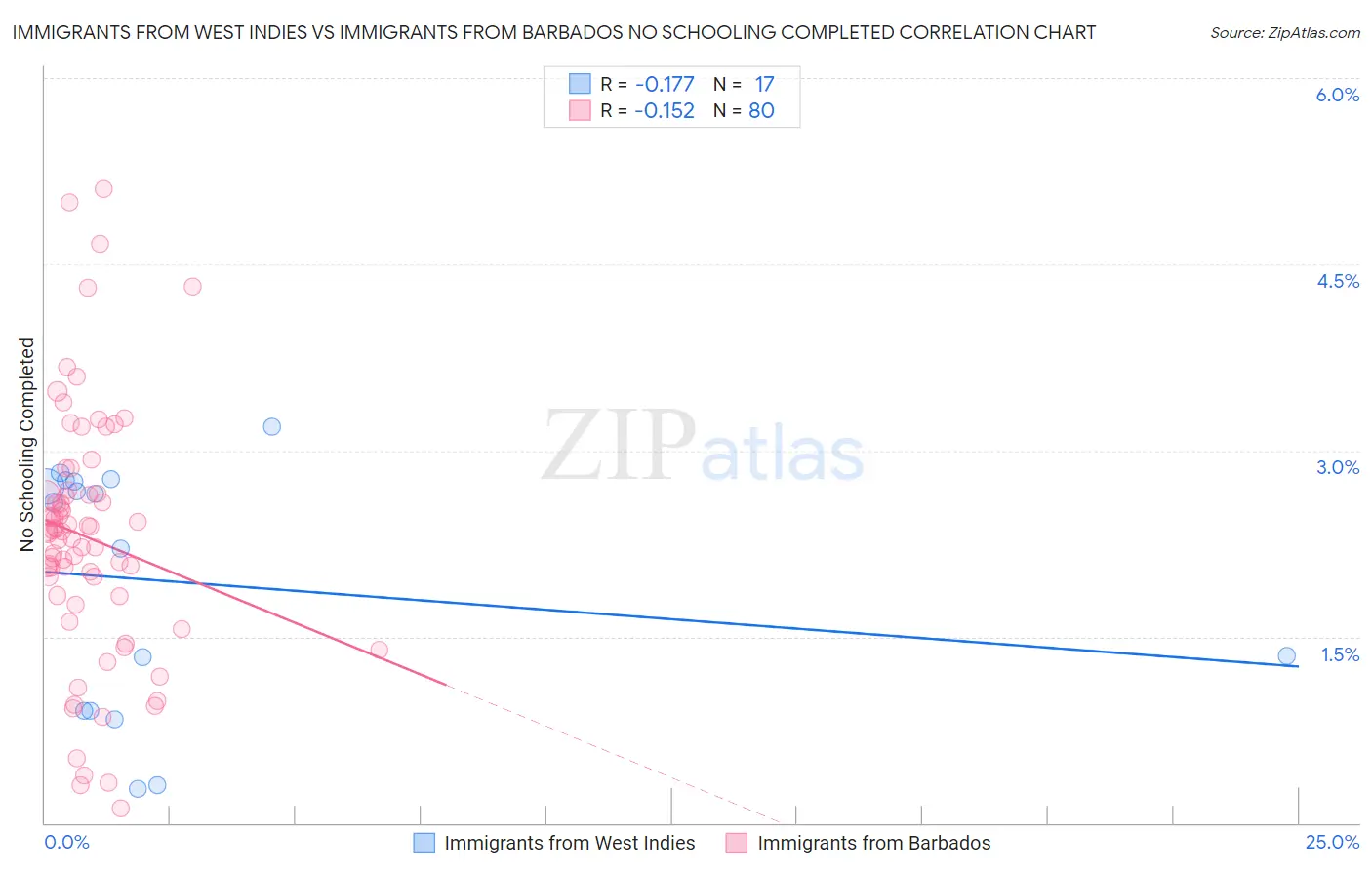 Immigrants from West Indies vs Immigrants from Barbados No Schooling Completed