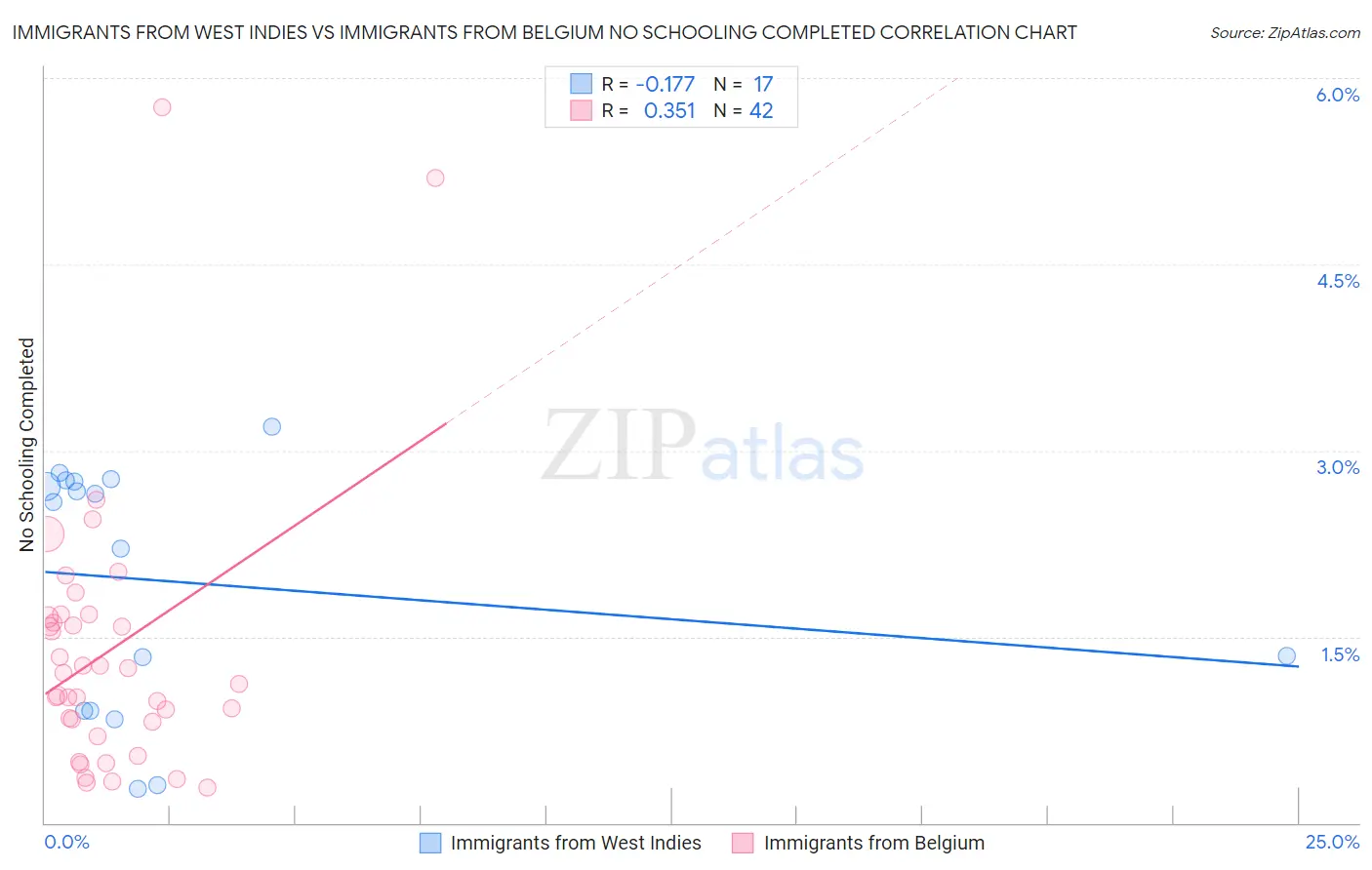 Immigrants from West Indies vs Immigrants from Belgium No Schooling Completed