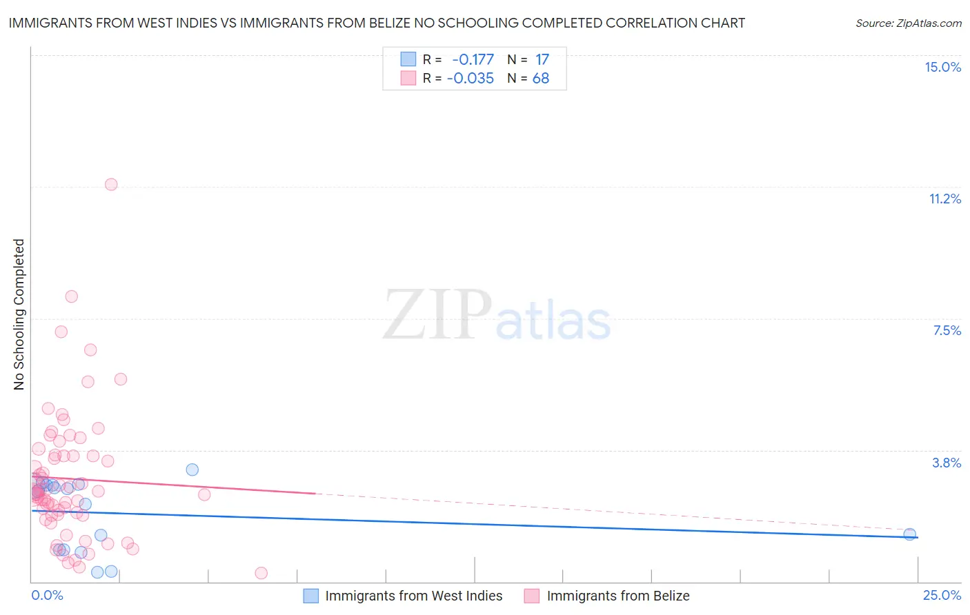 Immigrants from West Indies vs Immigrants from Belize No Schooling Completed