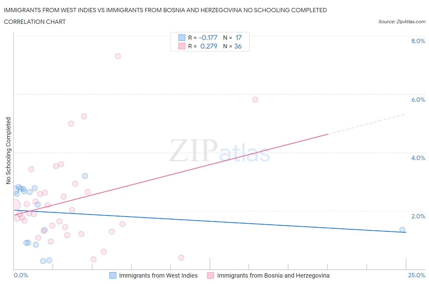 Immigrants from West Indies vs Immigrants from Bosnia and Herzegovina No Schooling Completed