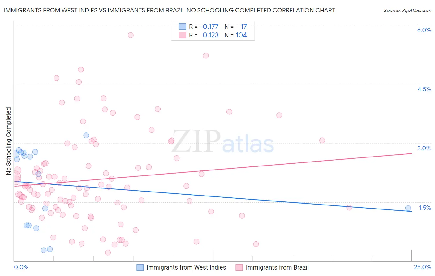Immigrants from West Indies vs Immigrants from Brazil No Schooling Completed