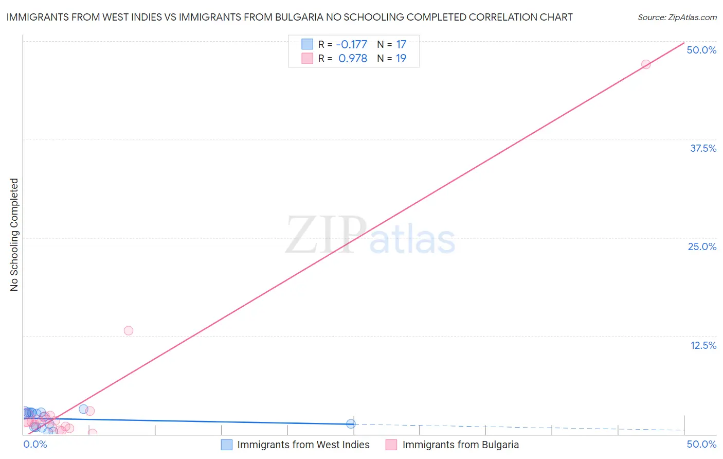 Immigrants from West Indies vs Immigrants from Bulgaria No Schooling Completed