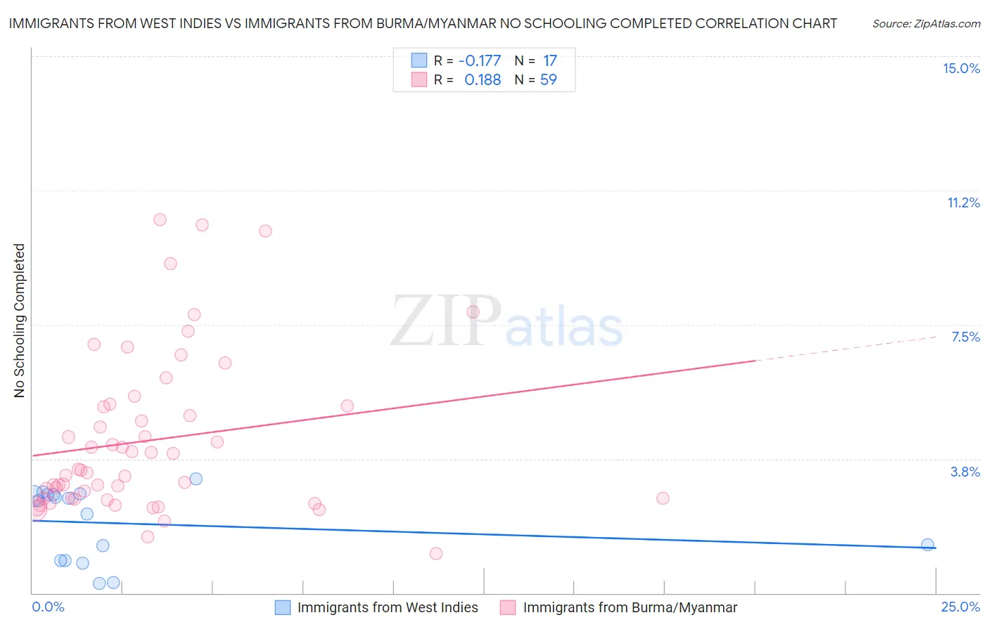 Immigrants from West Indies vs Immigrants from Burma/Myanmar No Schooling Completed