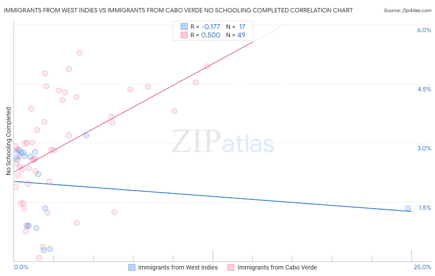 Immigrants from West Indies vs Immigrants from Cabo Verde No Schooling Completed