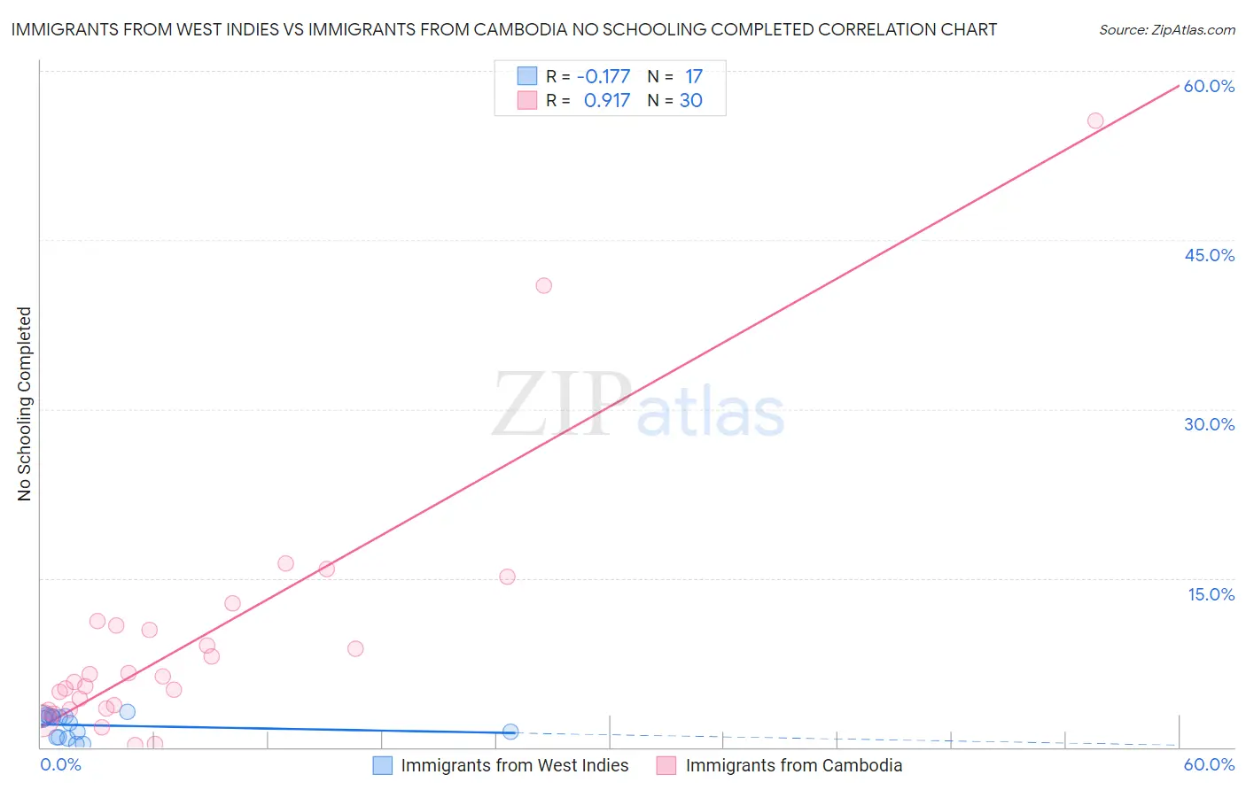 Immigrants from West Indies vs Immigrants from Cambodia No Schooling Completed