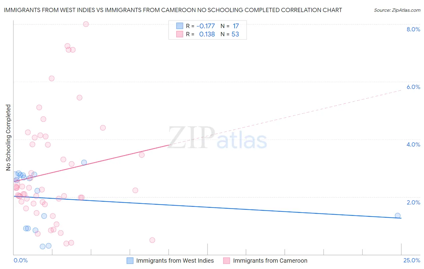 Immigrants from West Indies vs Immigrants from Cameroon No Schooling Completed