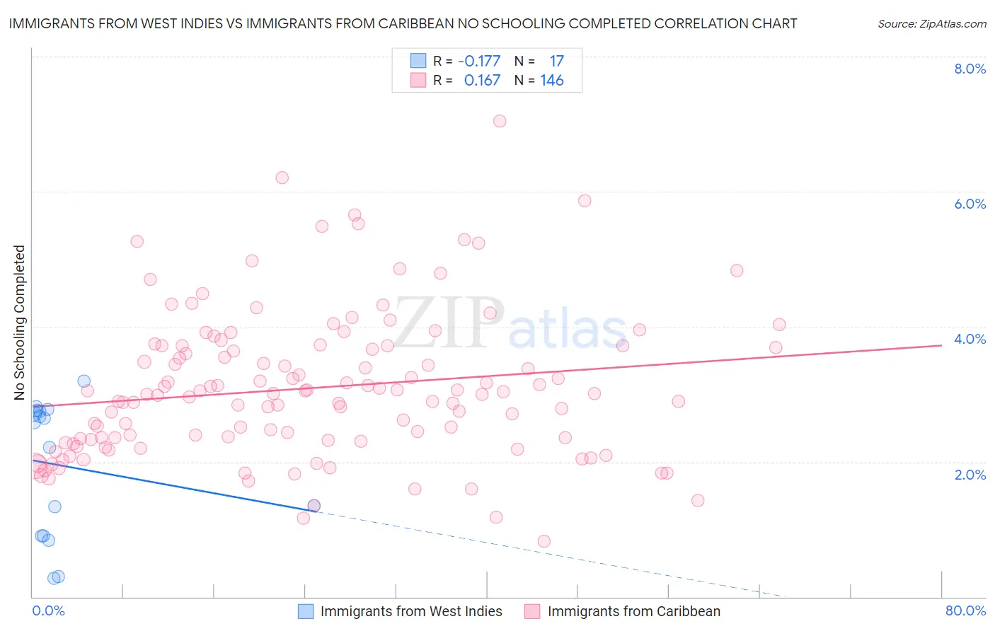 Immigrants from West Indies vs Immigrants from Caribbean No Schooling Completed