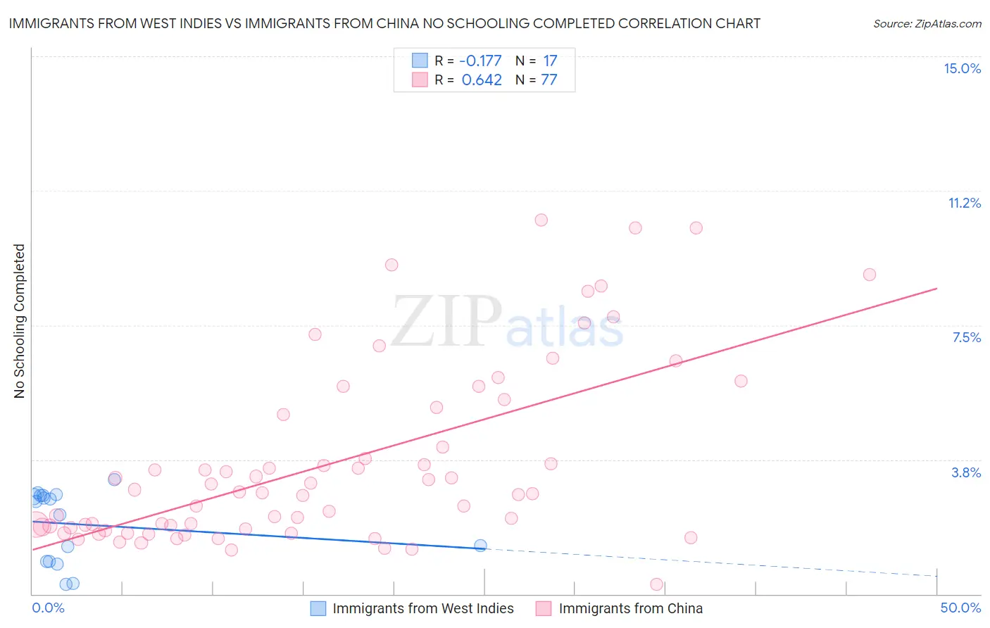 Immigrants from West Indies vs Immigrants from China No Schooling Completed