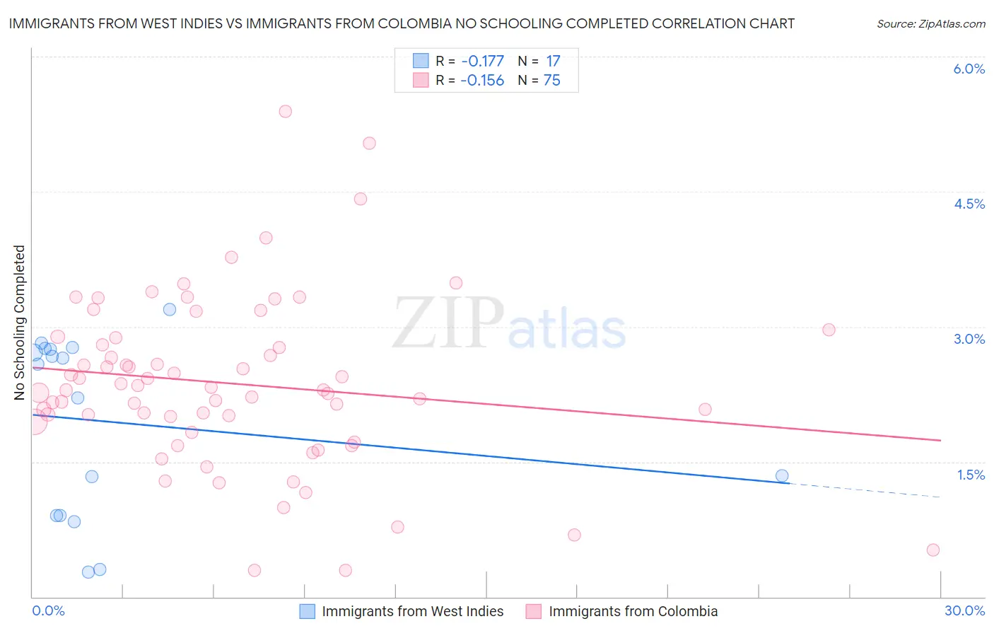 Immigrants from West Indies vs Immigrants from Colombia No Schooling Completed