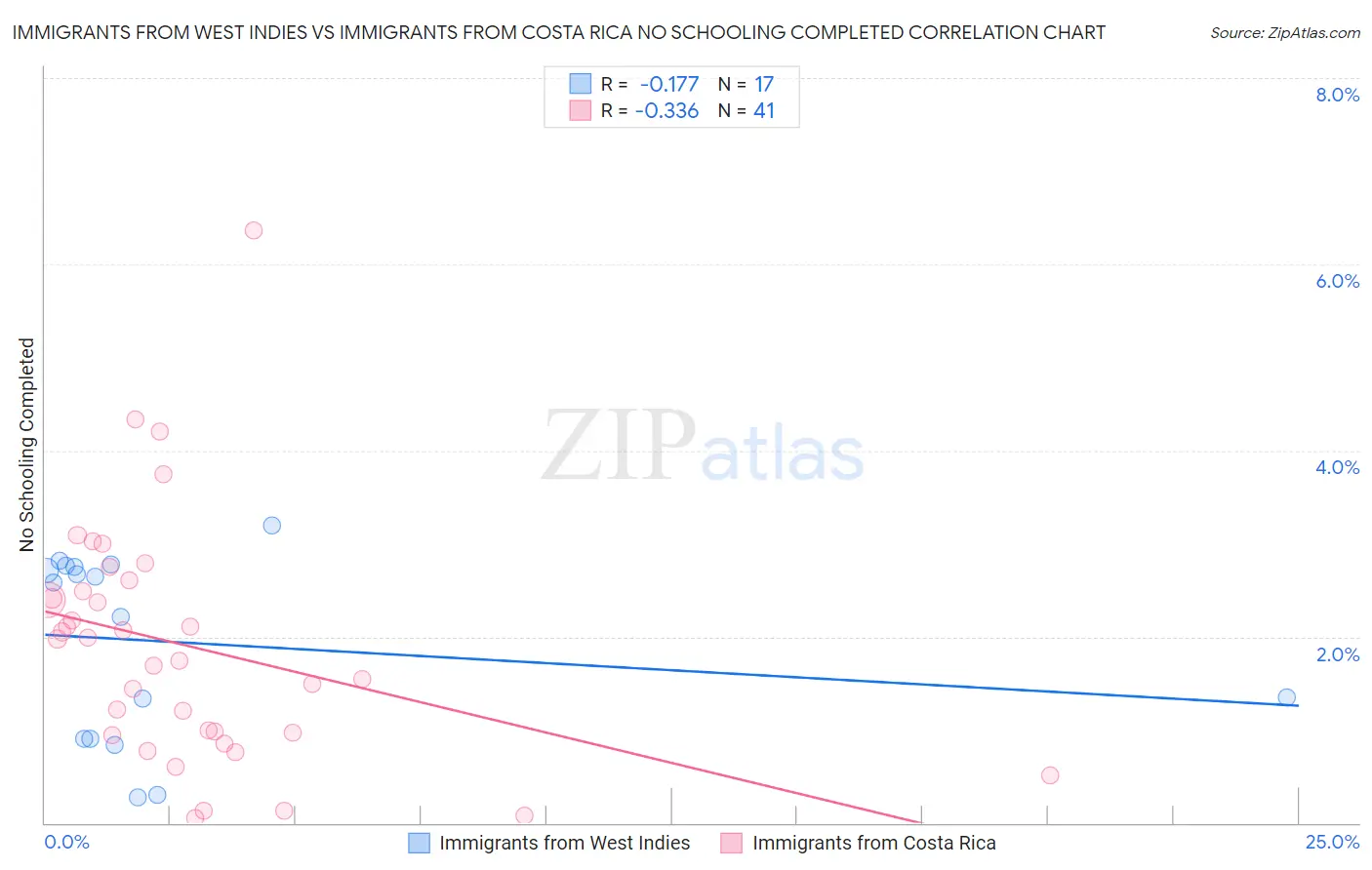 Immigrants from West Indies vs Immigrants from Costa Rica No Schooling Completed