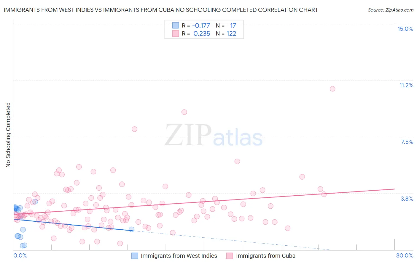 Immigrants from West Indies vs Immigrants from Cuba No Schooling Completed