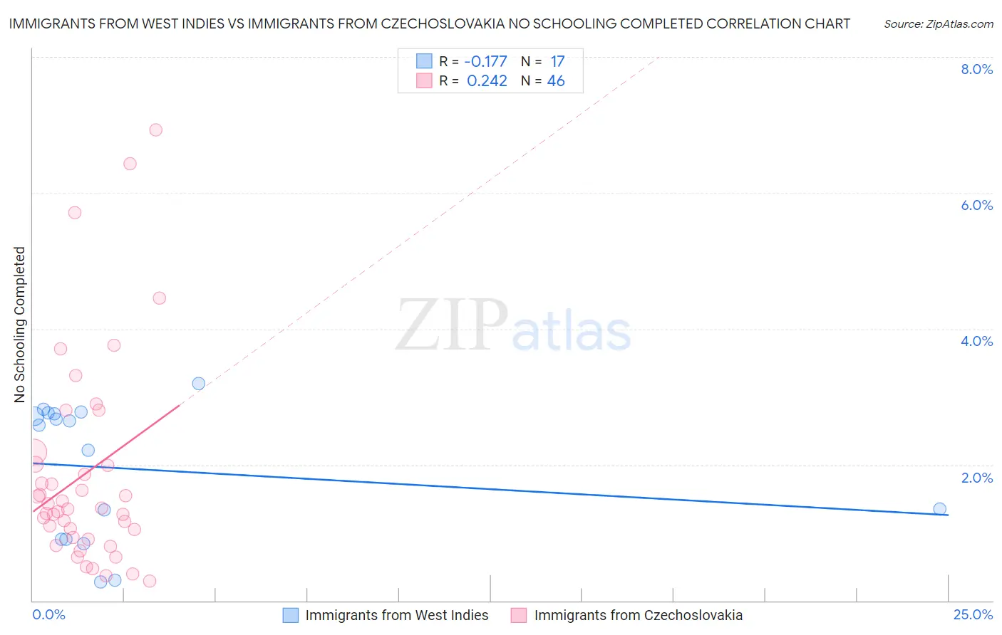 Immigrants from West Indies vs Immigrants from Czechoslovakia No Schooling Completed